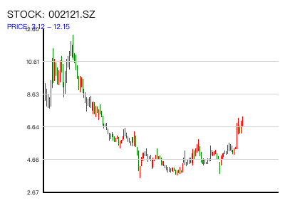 002121.SZ 周K线图