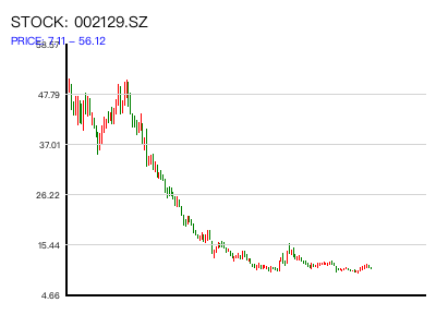 002129.SZ 周K线图