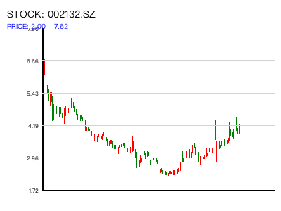 002132.SZ 周K线图
