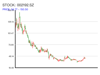002192.SZ 周K线图