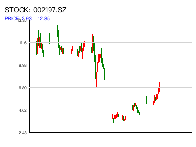 002197.SZ 周K线图