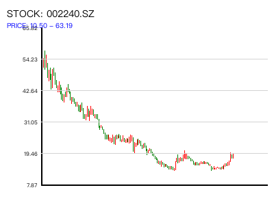 002240.SZ 周K线图