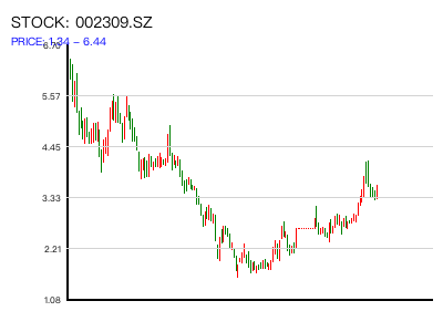 002309.SZ 周K线图