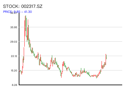 002317.SZ 周K线图