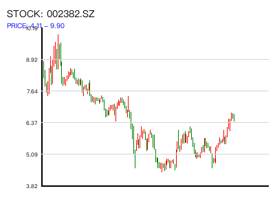002382.SZ 周K线图