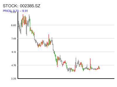002385.SZ 周K线图