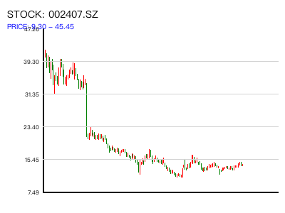 002407.SZ 周K线图