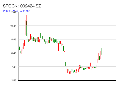 002424.SZ 周K线图