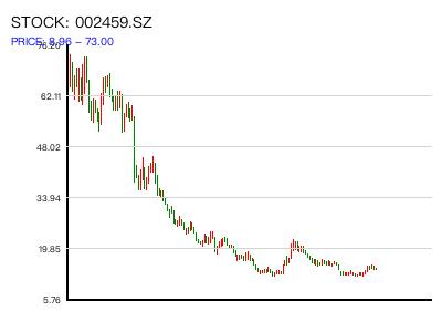 002459.SZ 周K线图