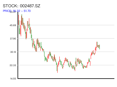 002487.SZ 周K线图