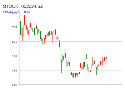 002524.SZ 周K线图