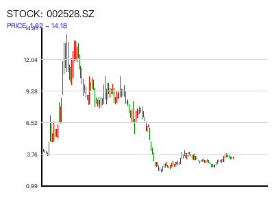 002528.SZ 周K线图