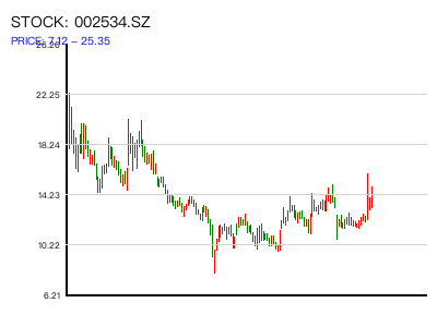 002534.SZ 周K线图