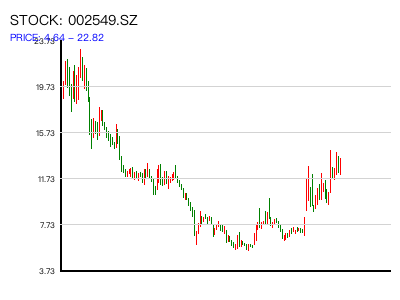 002549.SZ 周K线图
