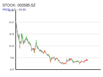 002585.SZ 周K线图