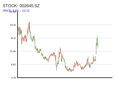 002645.SZ 周K线图