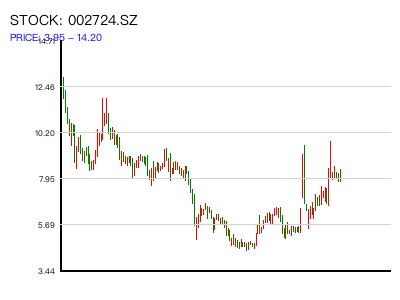 002724.SZ 周K线图
