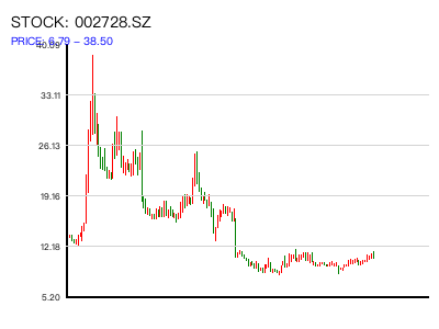 002728.SZ 周K线图