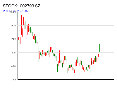 002793.SZ 周K线图