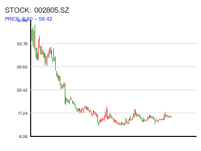 002805.SZ 周K线图