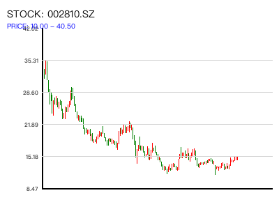 002810.SZ 周K线图