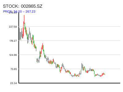 002865.SZ 周K线图