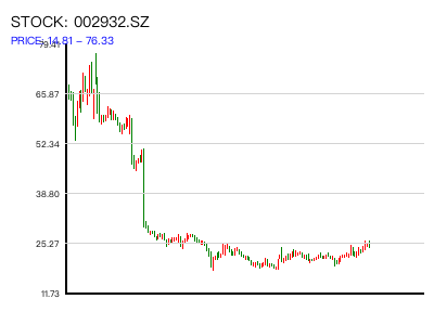 002932.SZ 周K线图