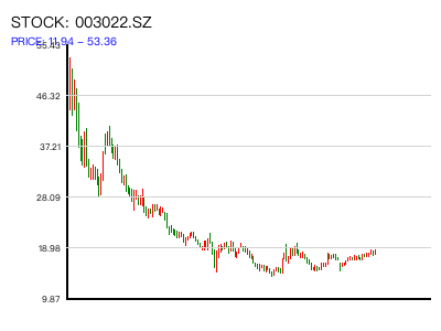 003022.SZ 周K线图