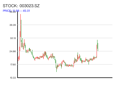 003023.SZ 周K线图