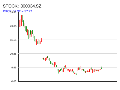 300034.SZ 周K线图