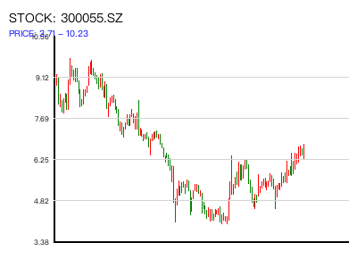 300055.SZ 周K线图