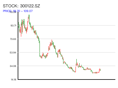 300122.SZ 周K线图