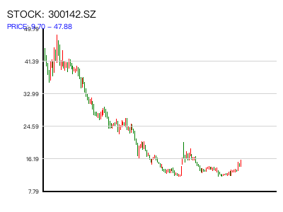 300142.SZ 周K线图