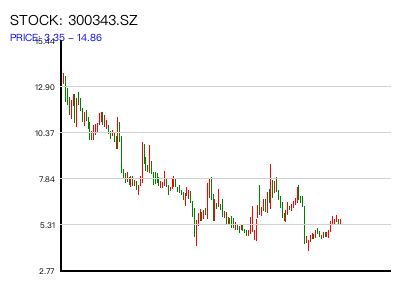 300343.SZ 周K线图