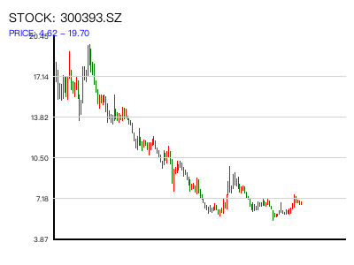 300393.SZ 周K线图
