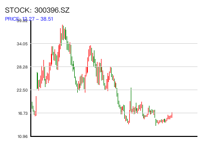 300396.SZ 周K线图