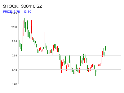 300410.SZ 周K线图
