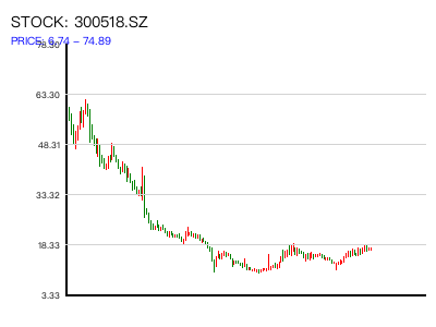 300518.SZ