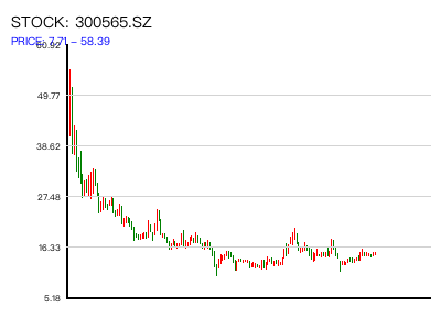 300565.SZ 周K线图