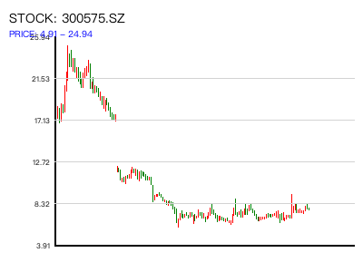 300575.SZ 周K线图