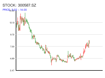 300587.SZ 周K线图