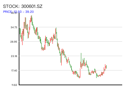 300601.SZ 周K线图