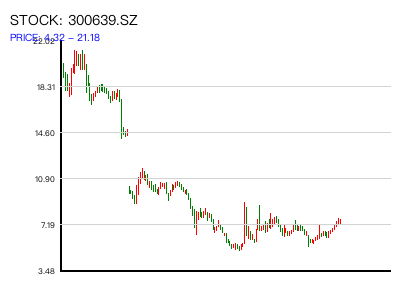 300639.SZ 周K线图
