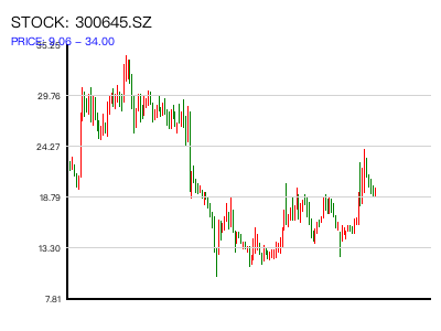 300645.SZ 周K线图