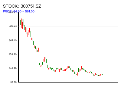 300751.SZ 周K线图