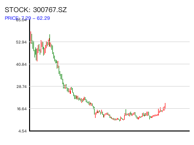300767.SZ 周K线图