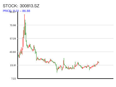 300813.SZ 周K线图