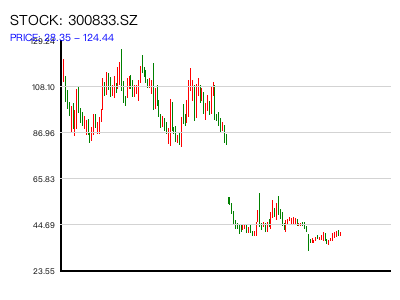 300833.SZ 周K线图