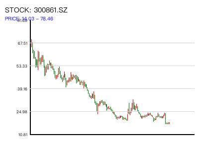 300861.SZ 周K线图