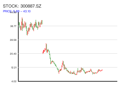 300887.SZ 周K线图